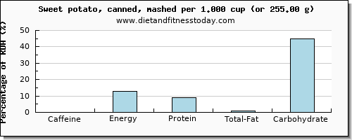 caffeine and nutritional content in sweet potato